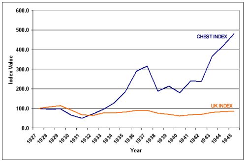 Maynard Keynes Chest Fund